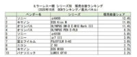 【BCNランキング】α6400を中心にソニーα勢が躍進中!