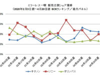 ミラーレス市場、コロナ禍で販売が4分の1に。。だからこそ！！