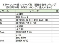 【BCNランキング】α6400を中心にソニーα勢が躍進中！