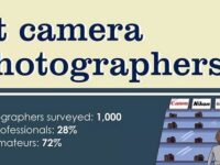 【コレは面白いデータ】プロ写真家に最も人気のあるカメラはソニーα7 IIIだそう